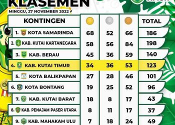 Hasil Kelasemen sementara Perprov, Kasmidi Bulang yang sekaligus Ketua Kontingen Kutim umumkan Kutim berada pada posisi ke empat
